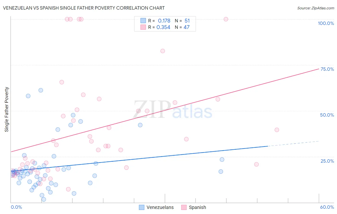 Venezuelan vs Spanish Single Father Poverty