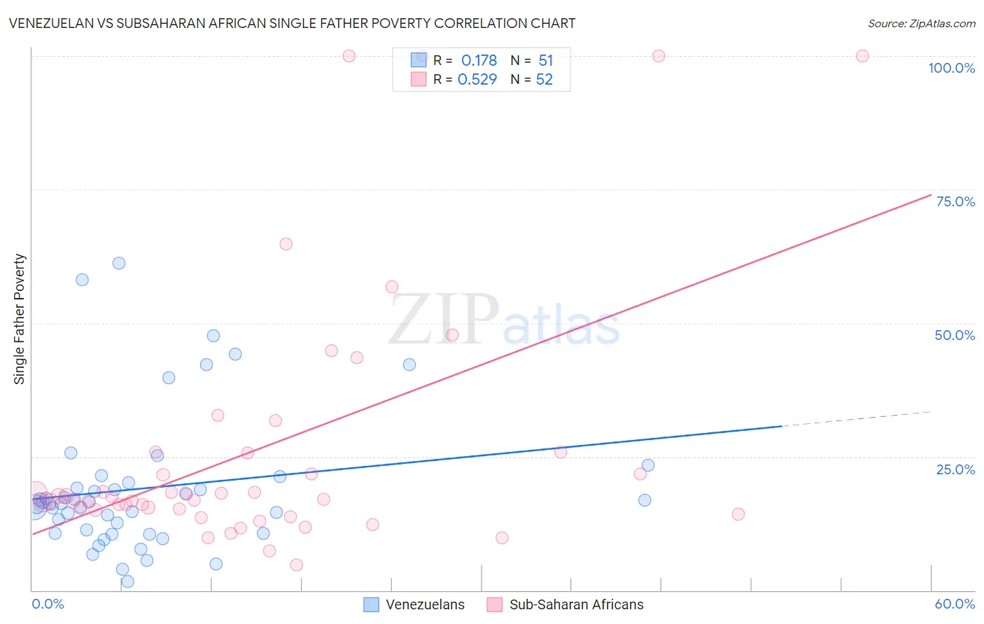 Venezuelan vs Subsaharan African Single Father Poverty