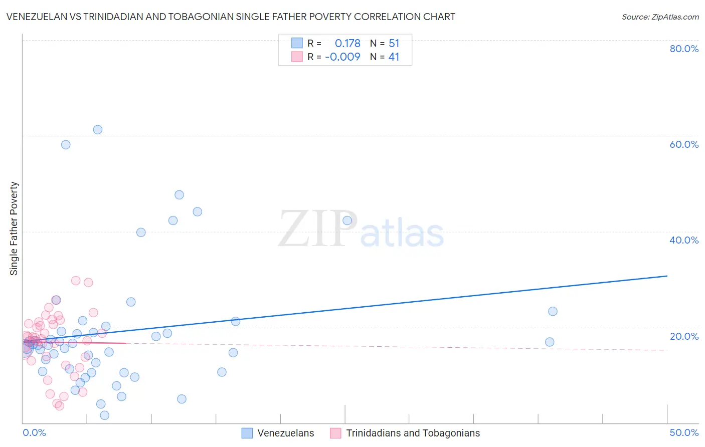 Venezuelan vs Trinidadian and Tobagonian Single Father Poverty