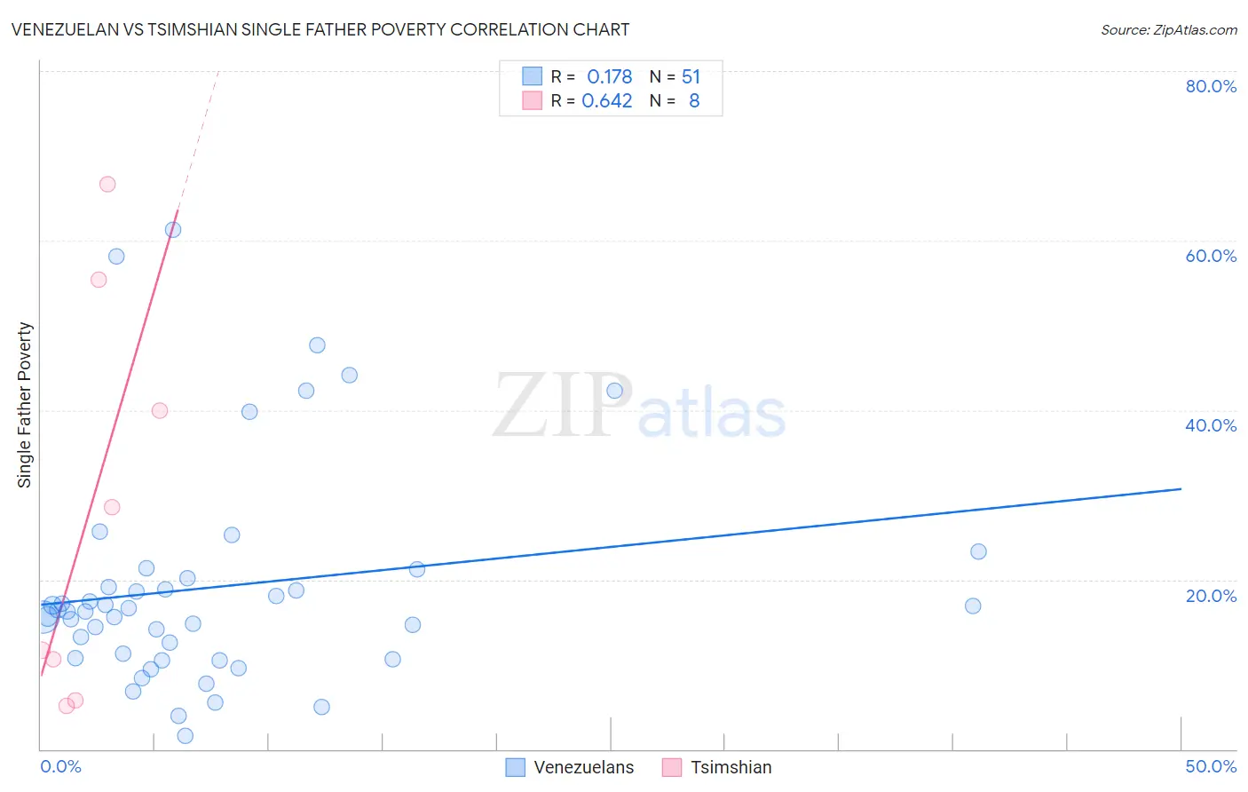 Venezuelan vs Tsimshian Single Father Poverty