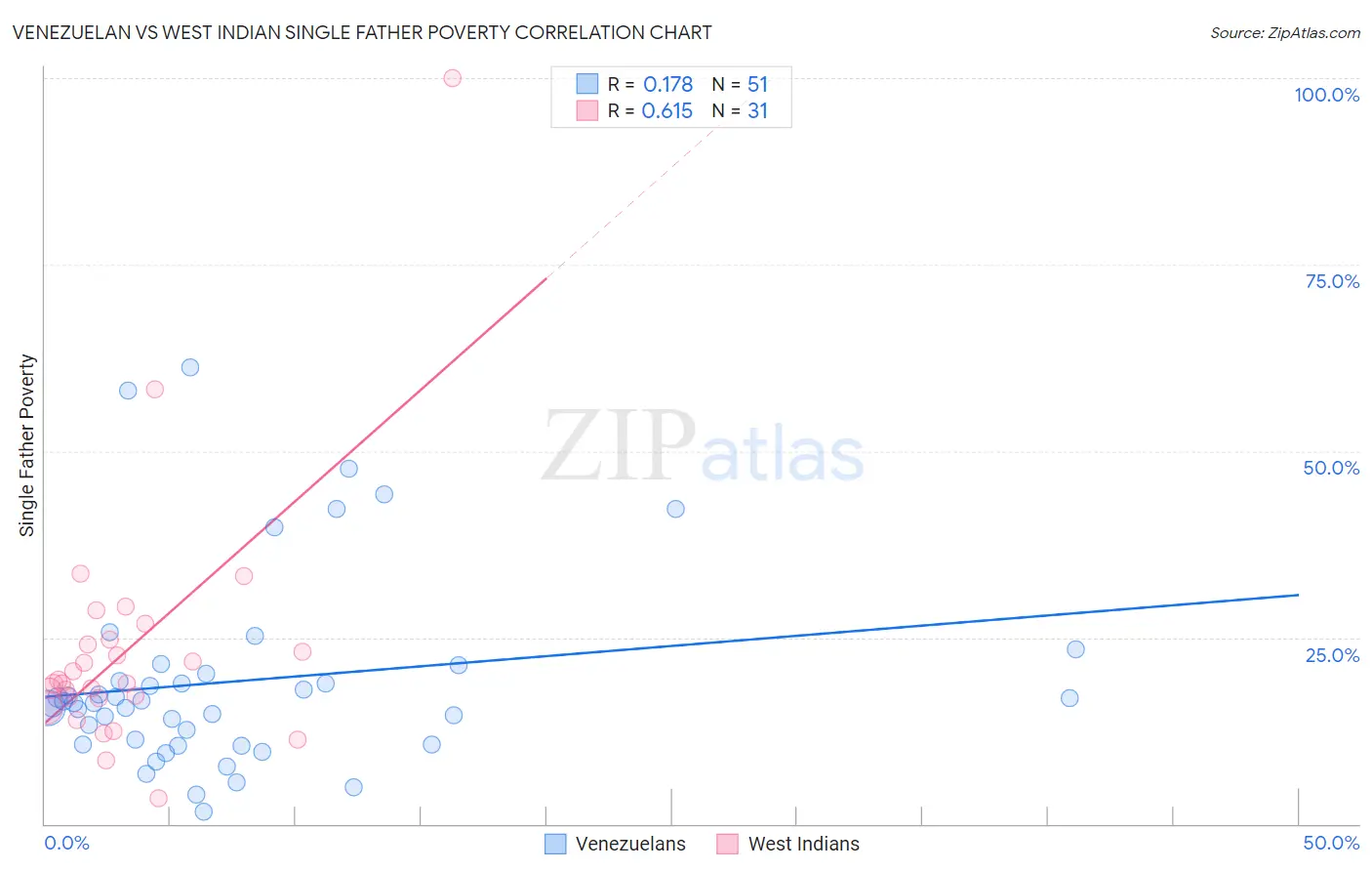 Venezuelan vs West Indian Single Father Poverty