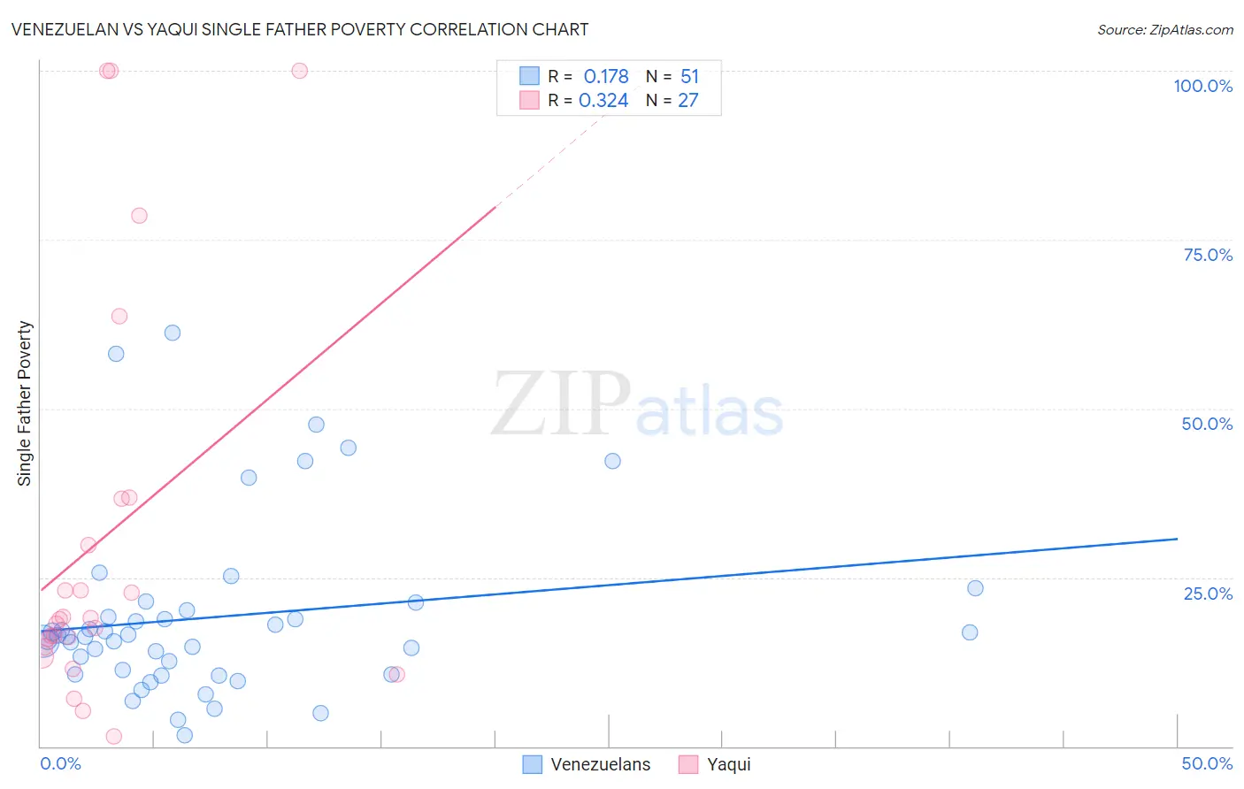 Venezuelan vs Yaqui Single Father Poverty