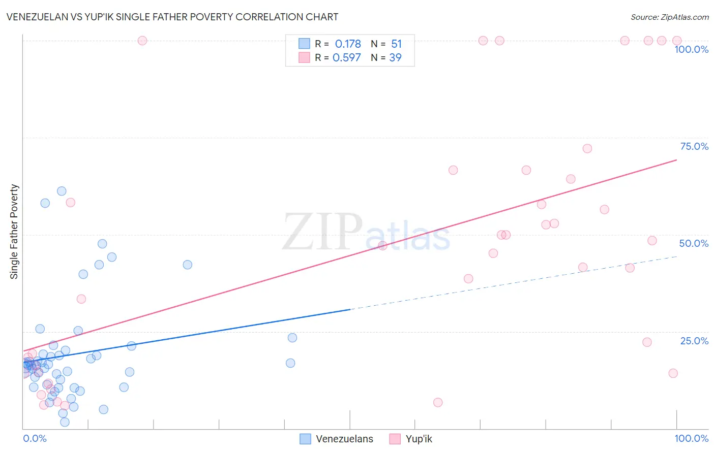 Venezuelan vs Yup'ik Single Father Poverty