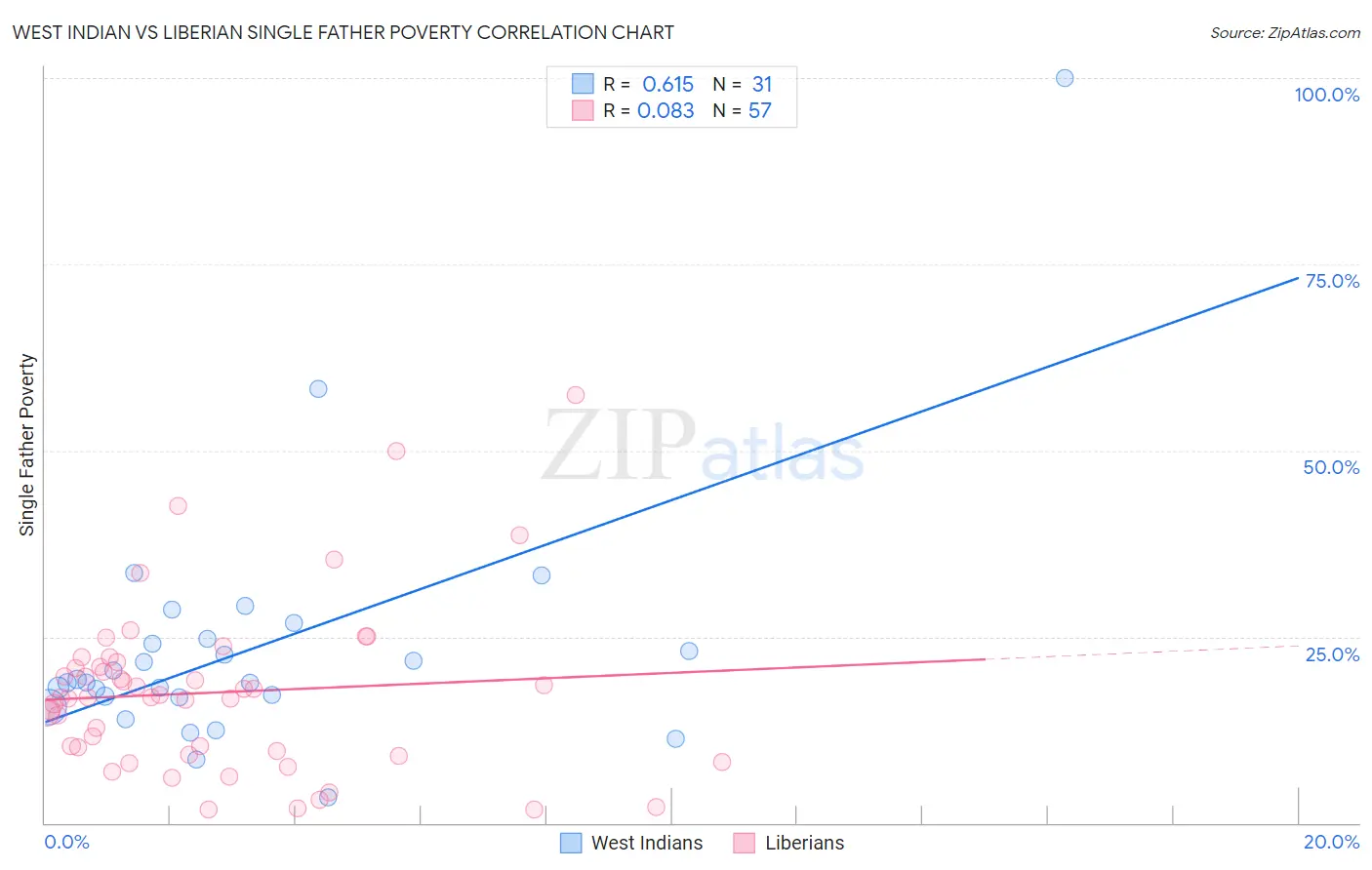 West Indian vs Liberian Single Father Poverty