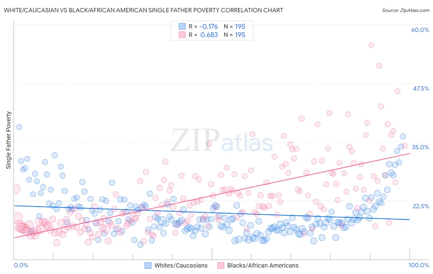 White/Caucasian vs Black/African American Single Father Poverty