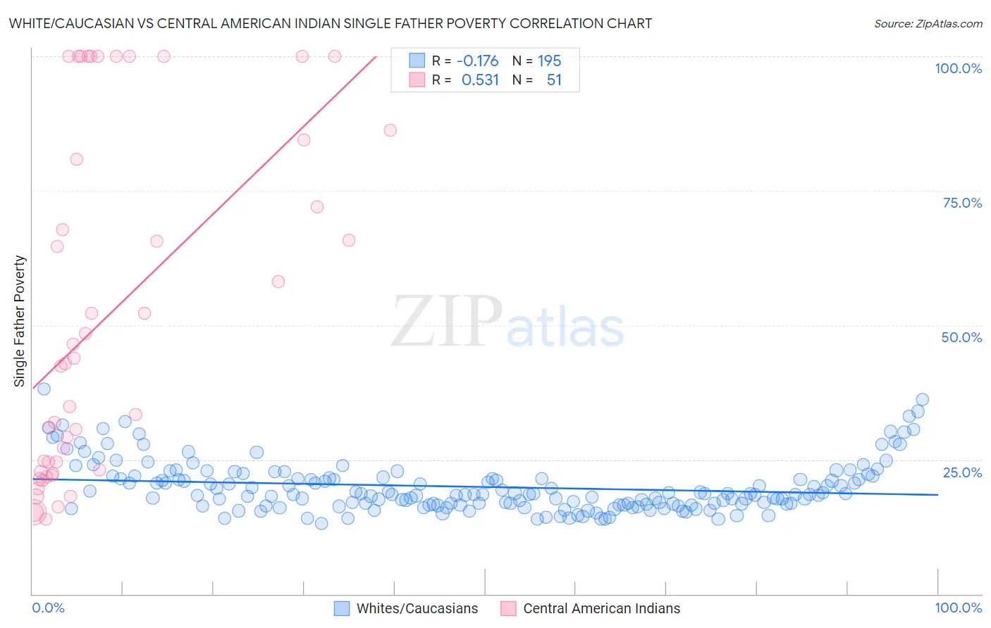 White/Caucasian vs Central American Indian Single Father Poverty