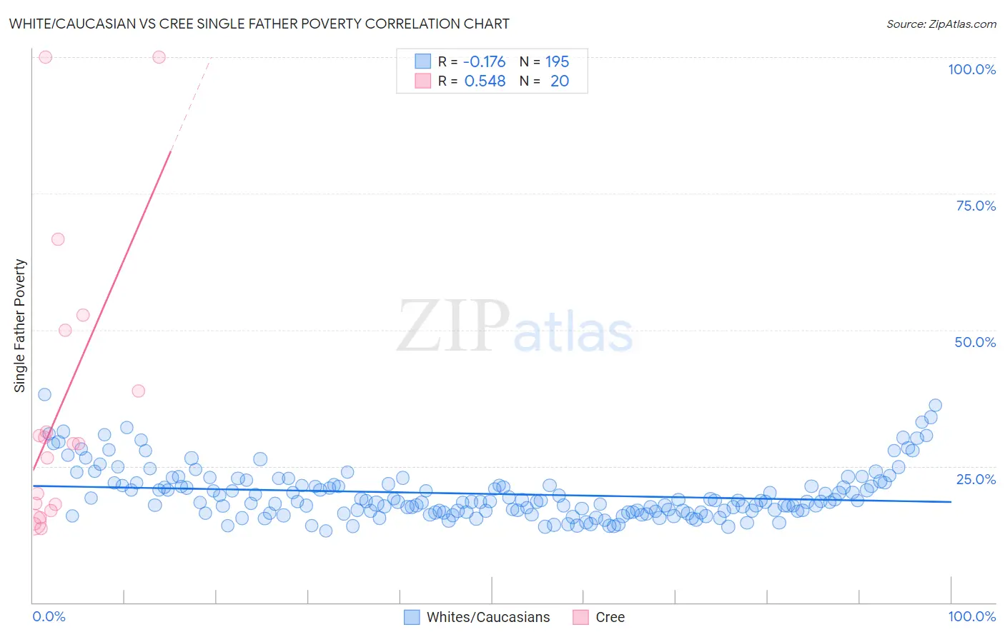 White/Caucasian vs Cree Single Father Poverty