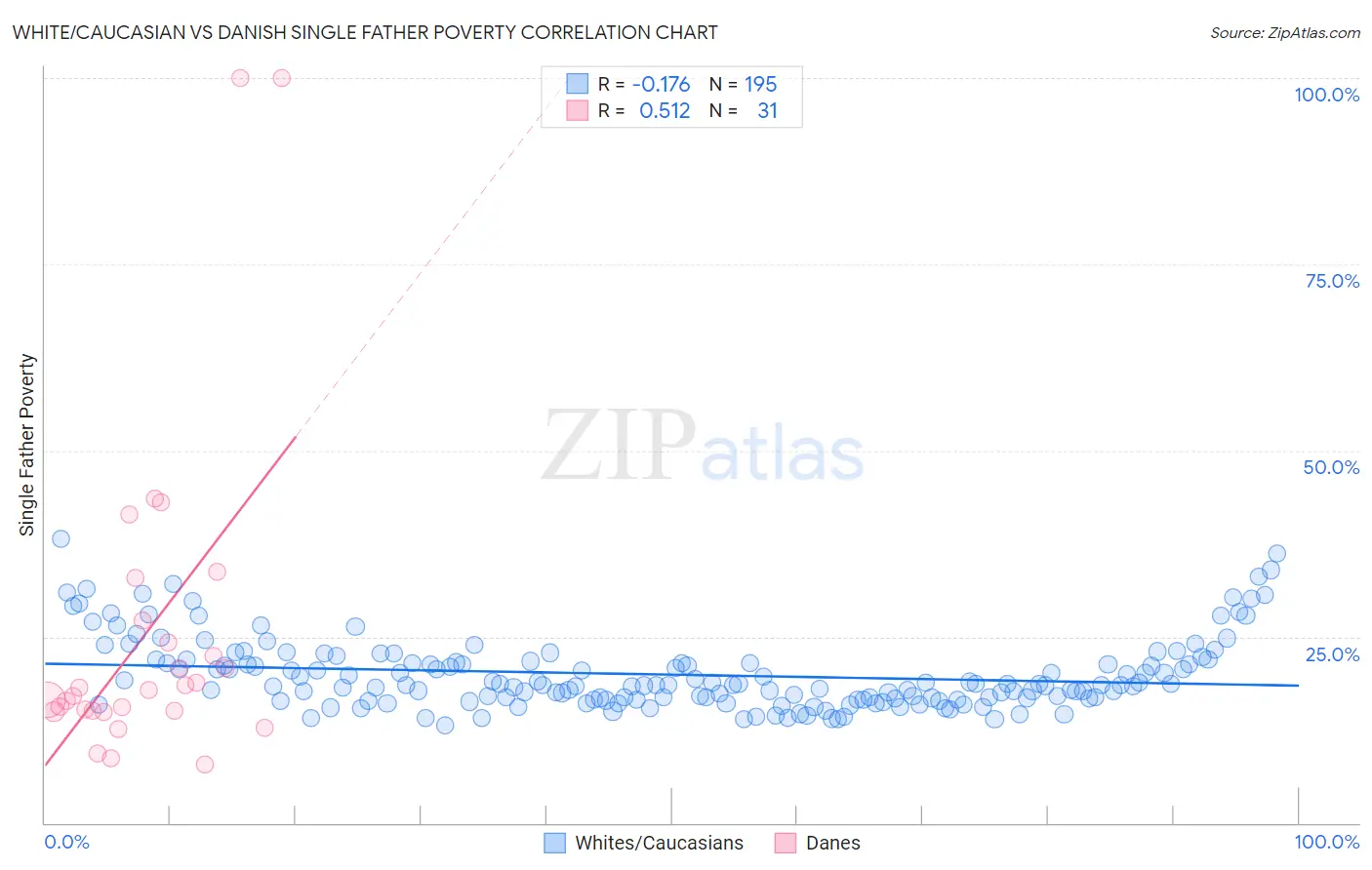 White/Caucasian vs Danish Single Father Poverty