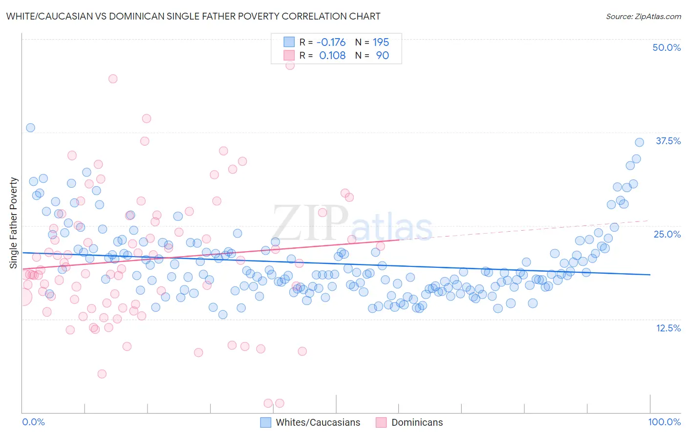 White/Caucasian vs Dominican Single Father Poverty