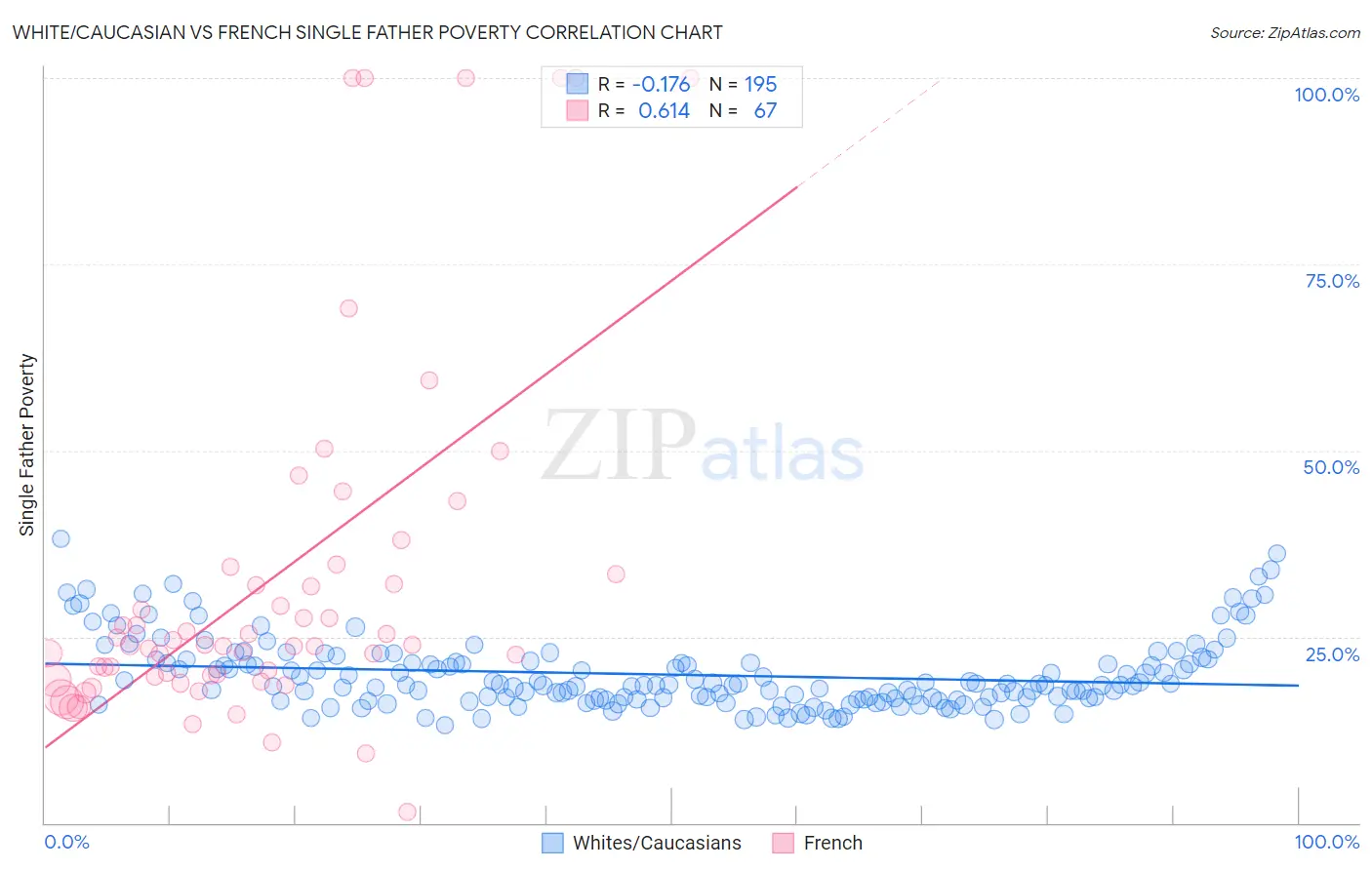 White/Caucasian vs French Single Father Poverty