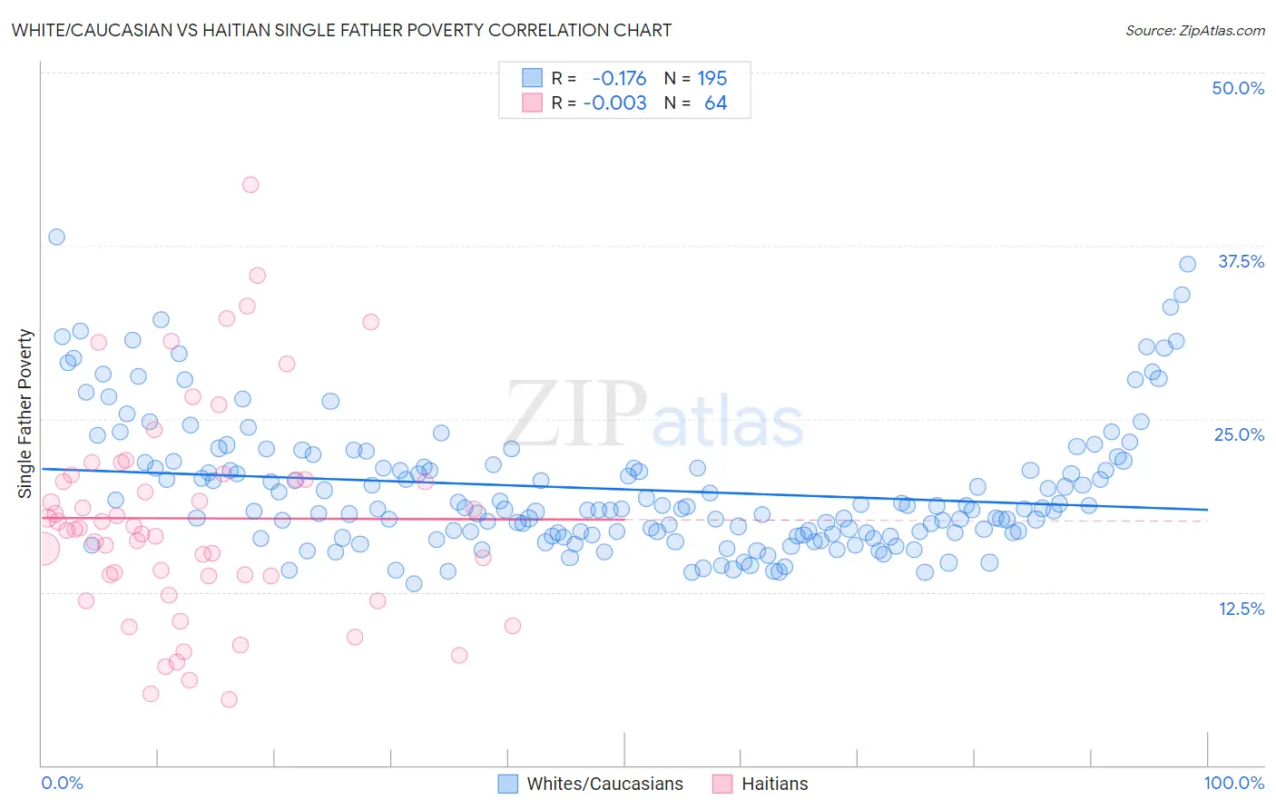 White/Caucasian vs Haitian Single Father Poverty