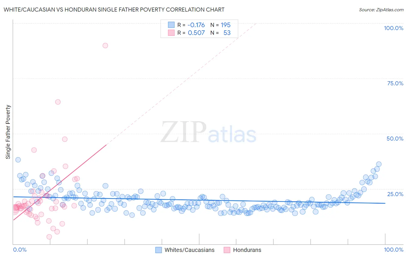 White/Caucasian vs Honduran Single Father Poverty