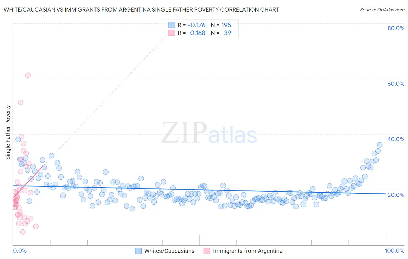 White/Caucasian vs Immigrants from Argentina Single Father Poverty