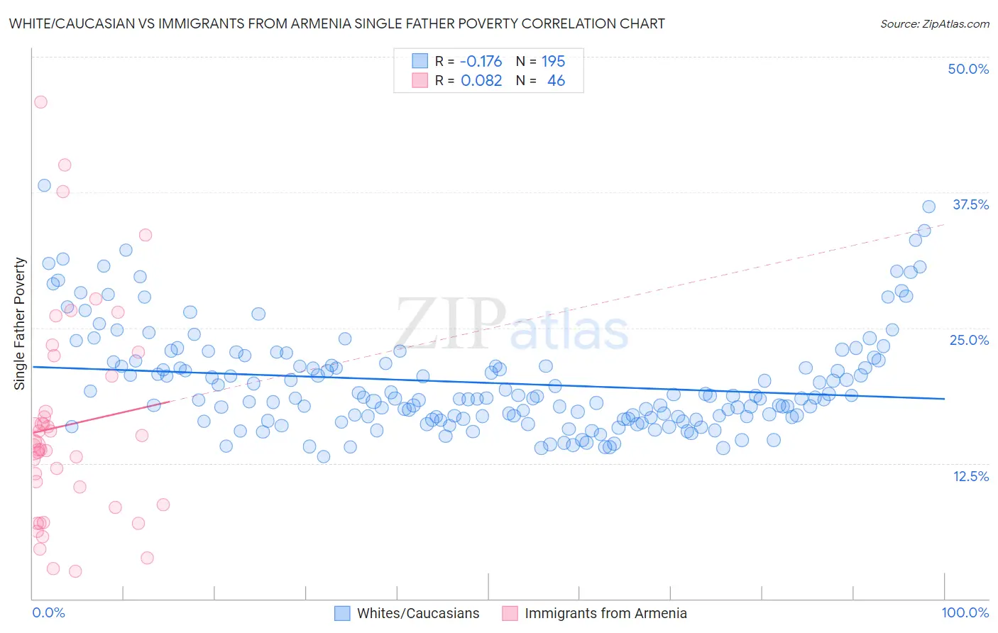 White/Caucasian vs Immigrants from Armenia Single Father Poverty