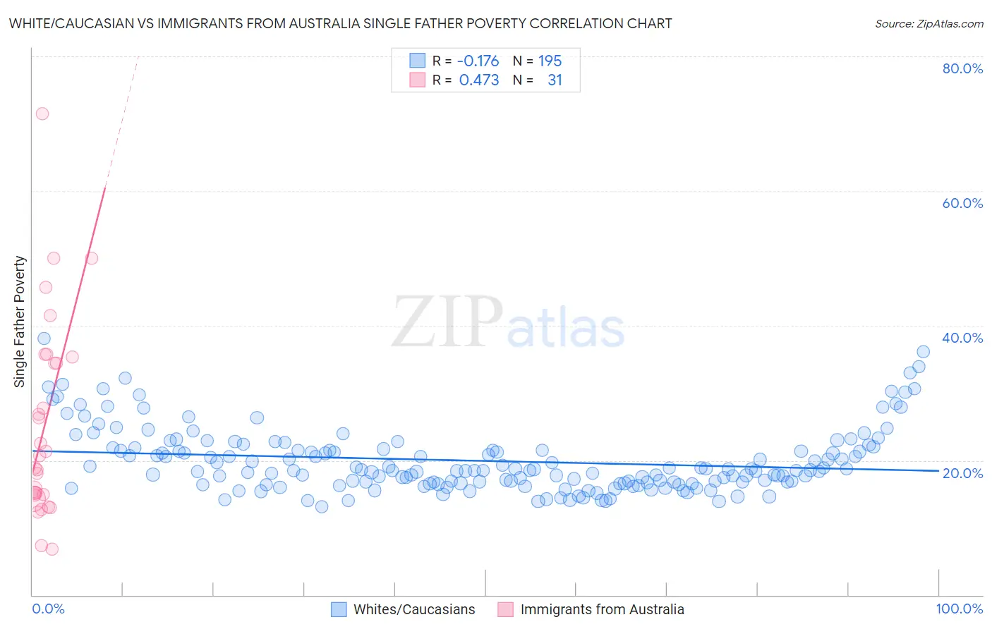 White/Caucasian vs Immigrants from Australia Single Father Poverty