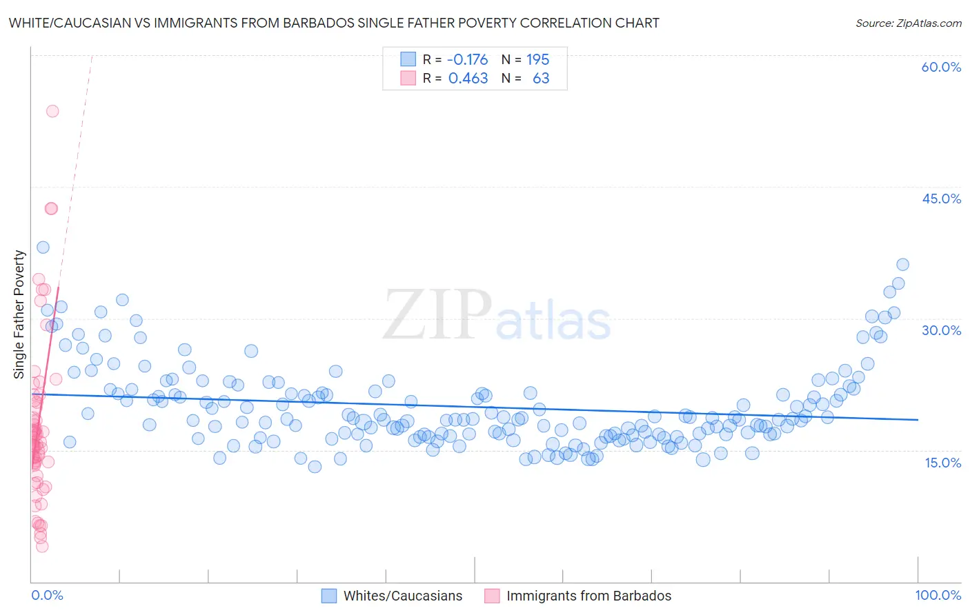 White/Caucasian vs Immigrants from Barbados Single Father Poverty