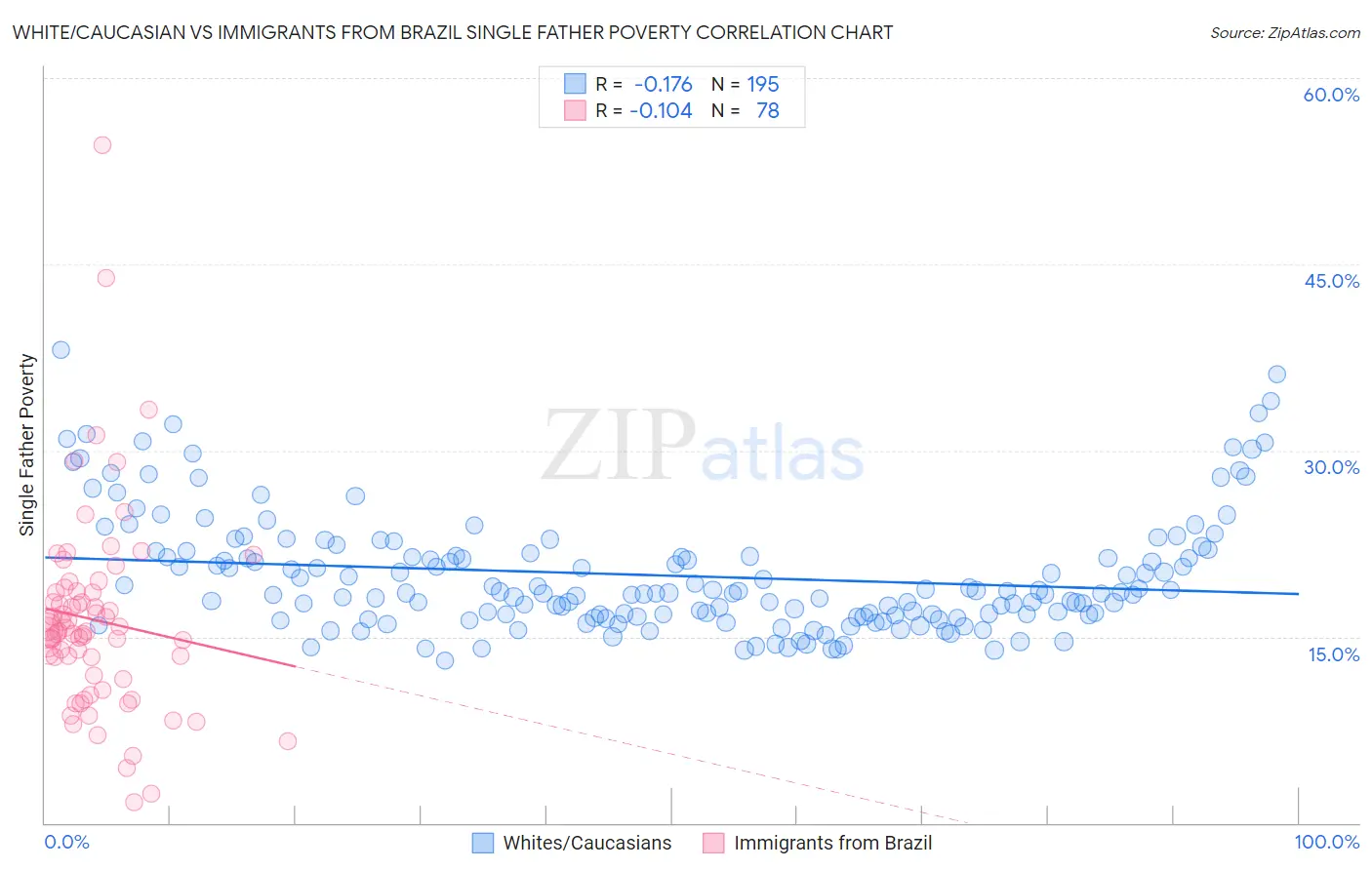 White/Caucasian vs Immigrants from Brazil Single Father Poverty