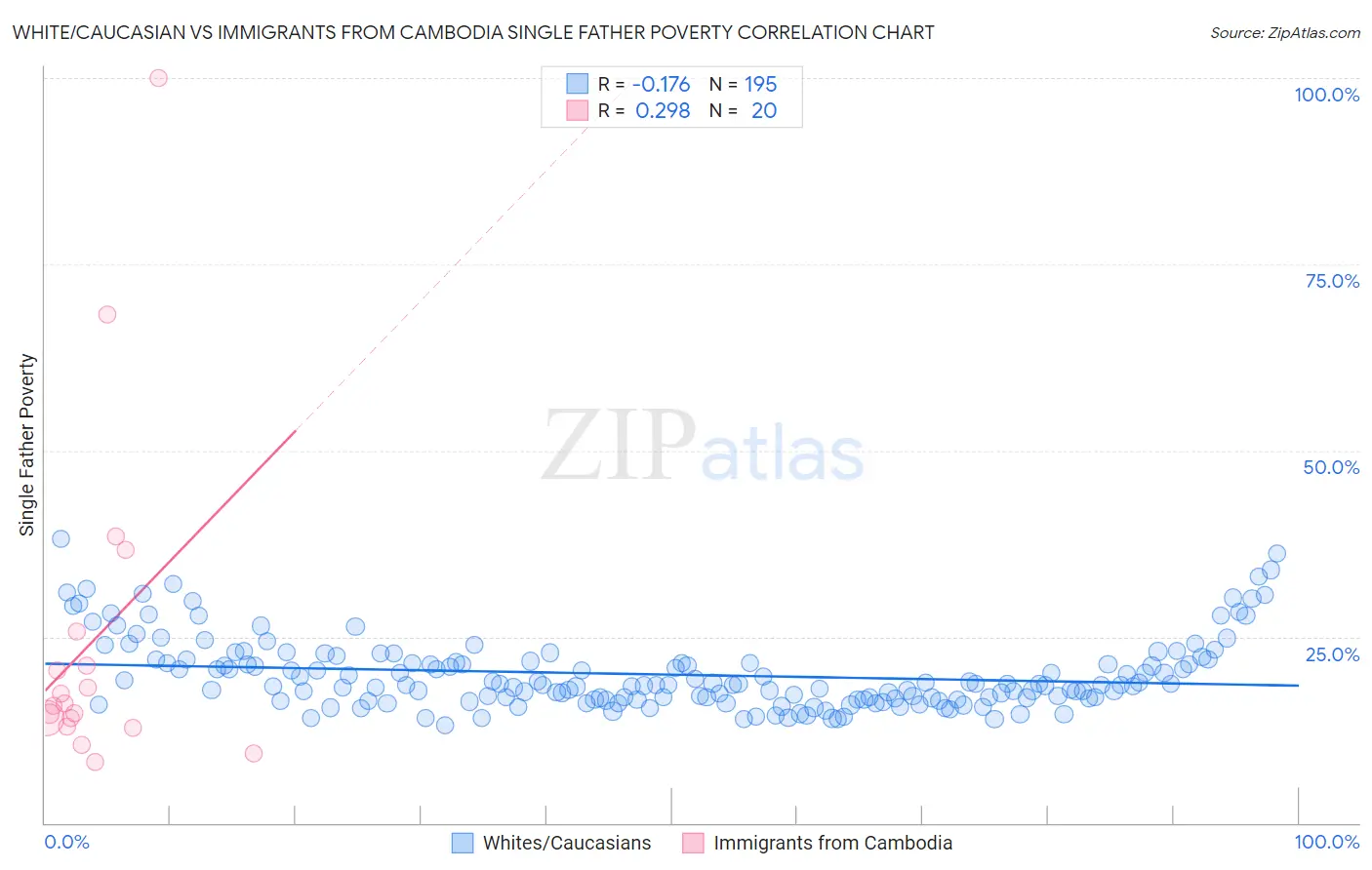 White/Caucasian vs Immigrants from Cambodia Single Father Poverty