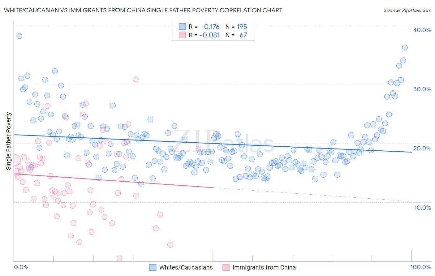 White/Caucasian vs Immigrants from China Single Father Poverty