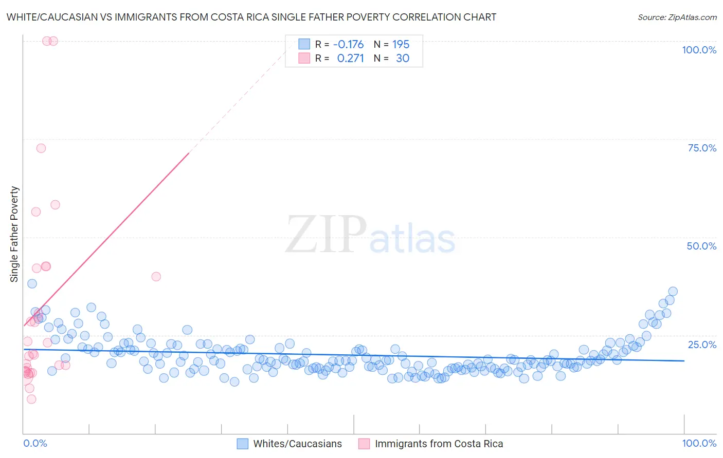 White/Caucasian vs Immigrants from Costa Rica Single Father Poverty