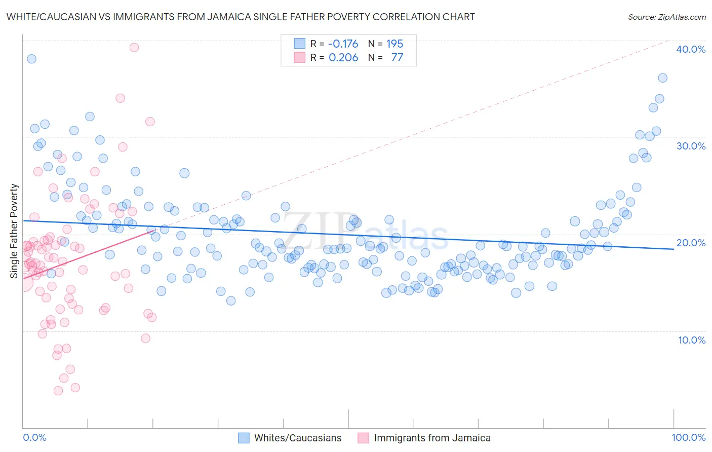 White/Caucasian vs Immigrants from Jamaica Single Father Poverty