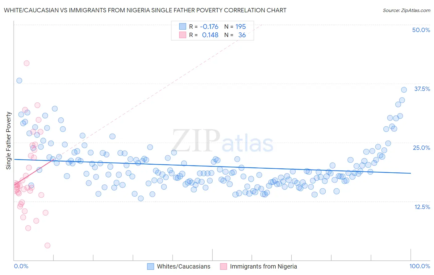 White/Caucasian vs Immigrants from Nigeria Single Father Poverty