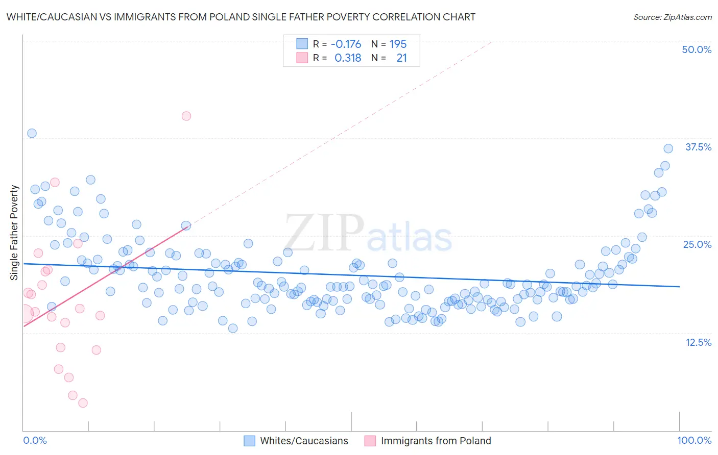 White/Caucasian vs Immigrants from Poland Single Father Poverty