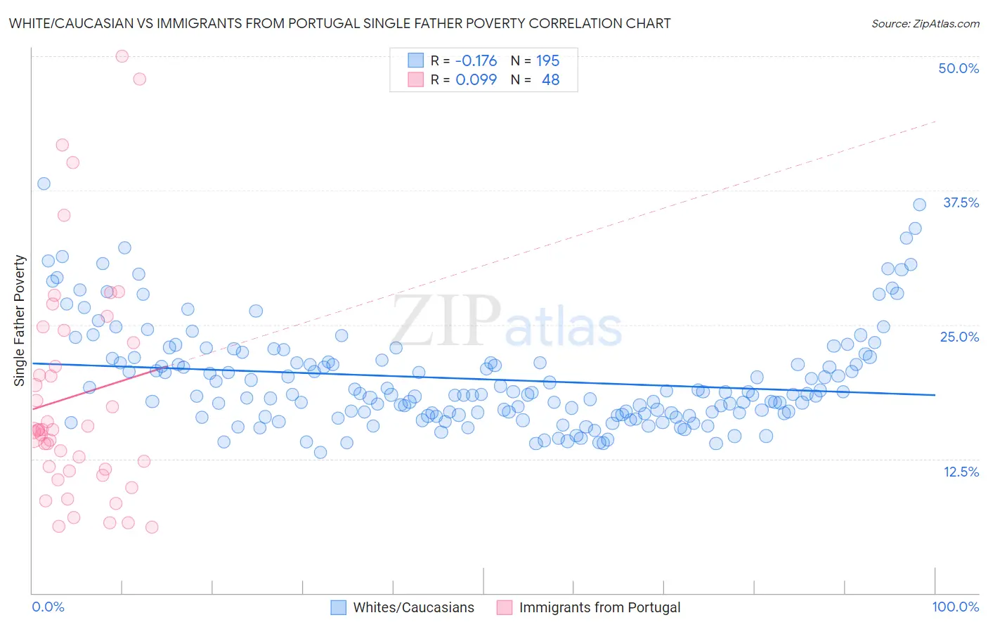 White/Caucasian vs Immigrants from Portugal Single Father Poverty