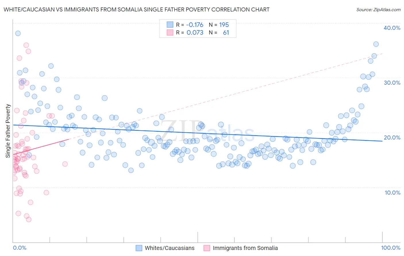 White/Caucasian vs Immigrants from Somalia Single Father Poverty