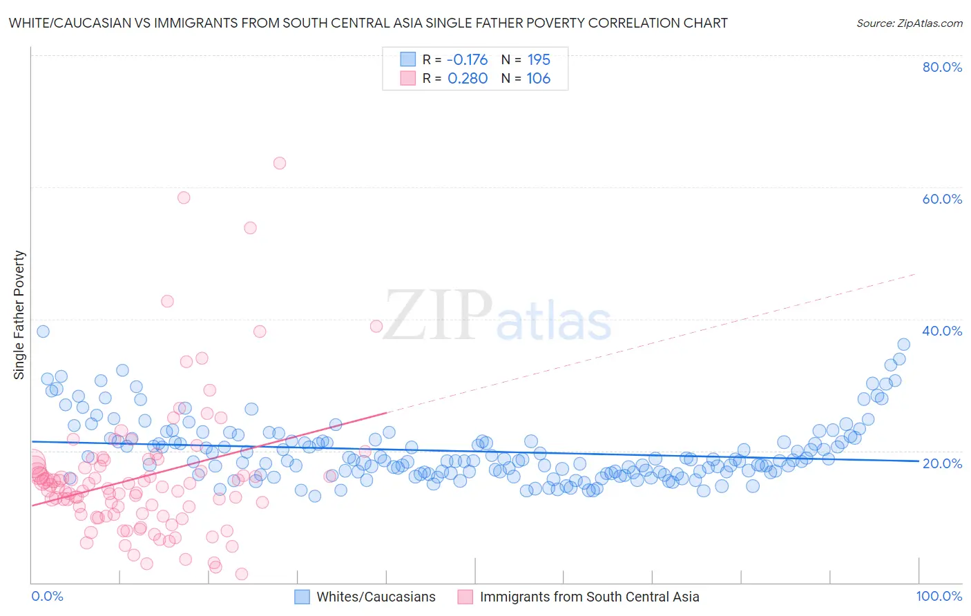 White/Caucasian vs Immigrants from South Central Asia Single Father Poverty