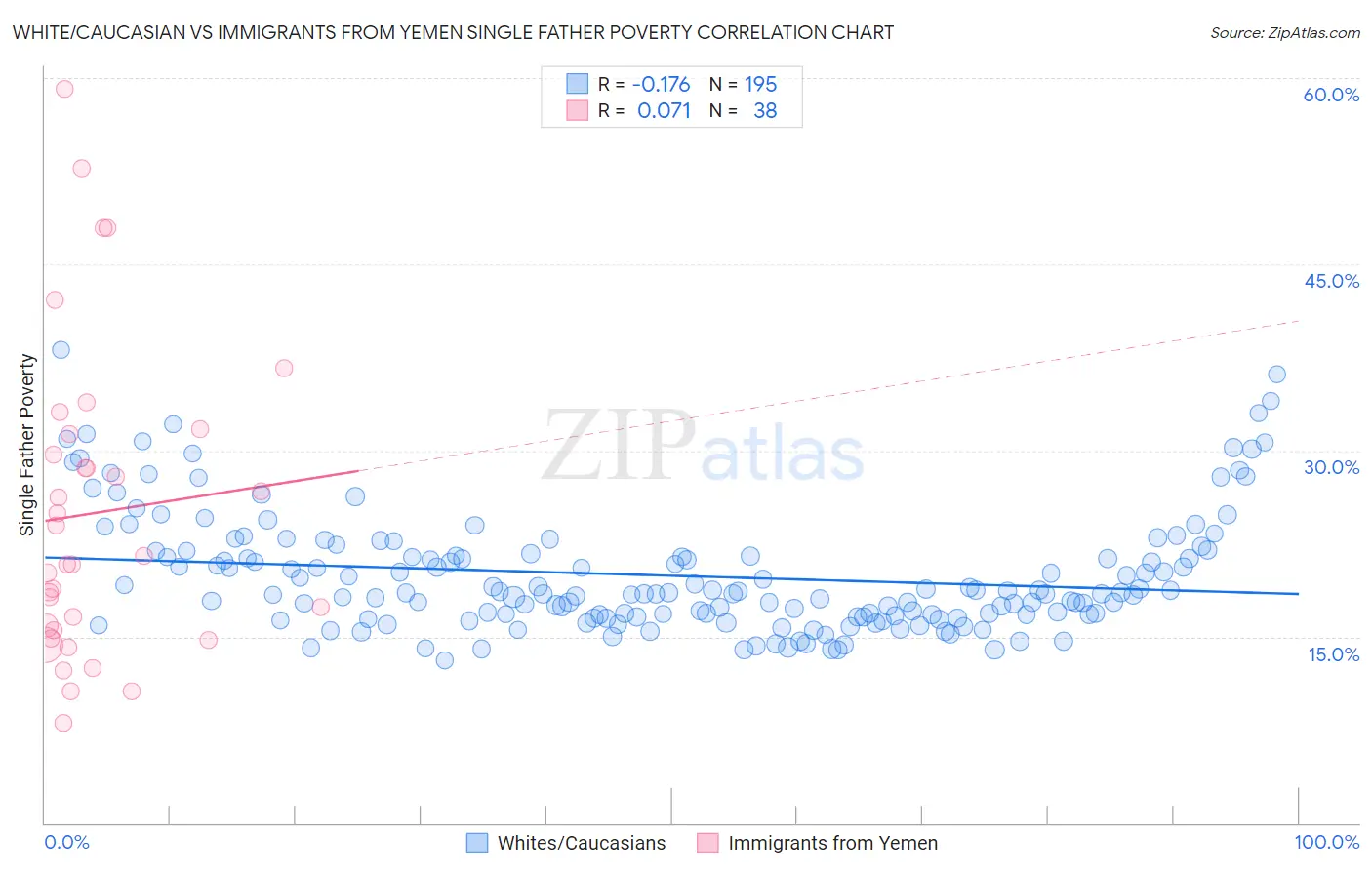 White/Caucasian vs Immigrants from Yemen Single Father Poverty