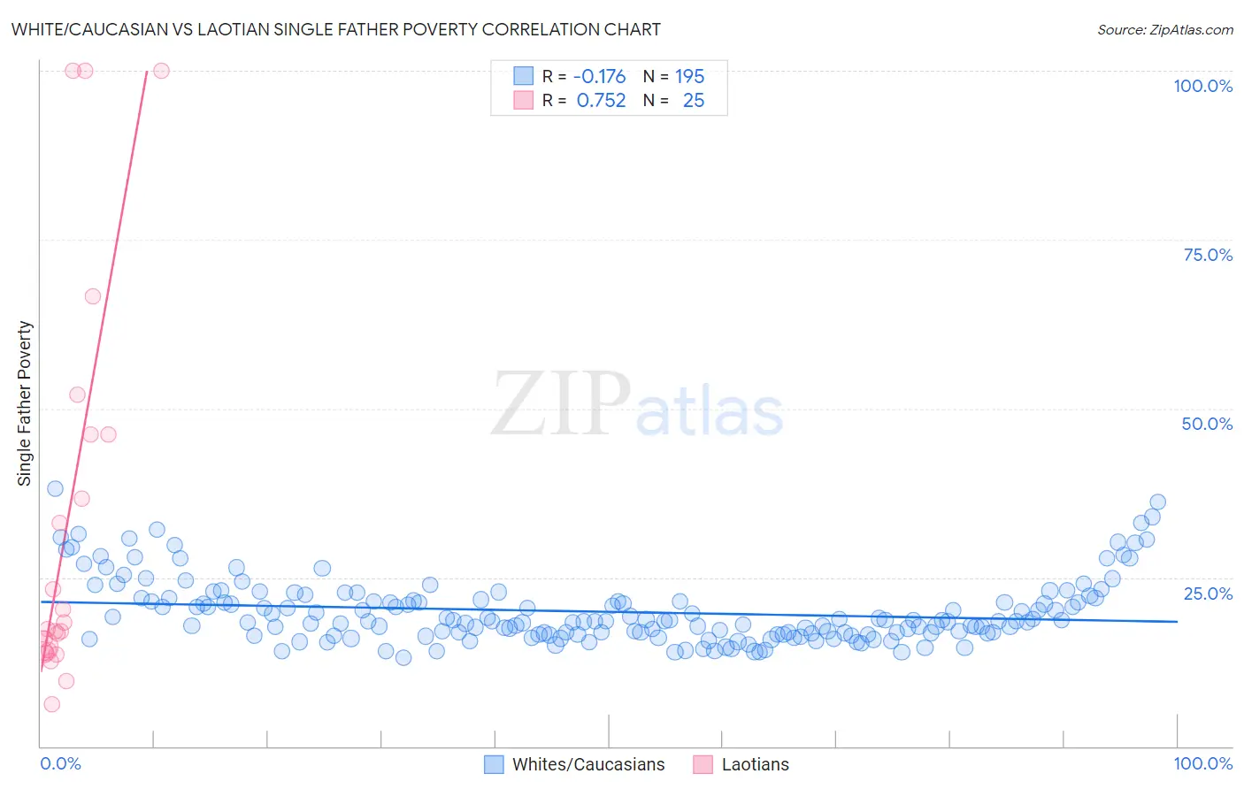 White/Caucasian vs Laotian Single Father Poverty