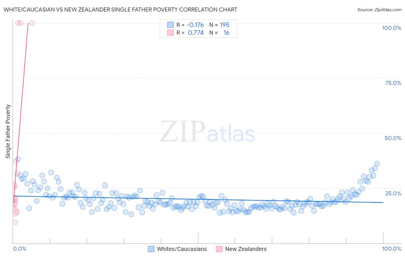 White/Caucasian vs New Zealander Single Father Poverty