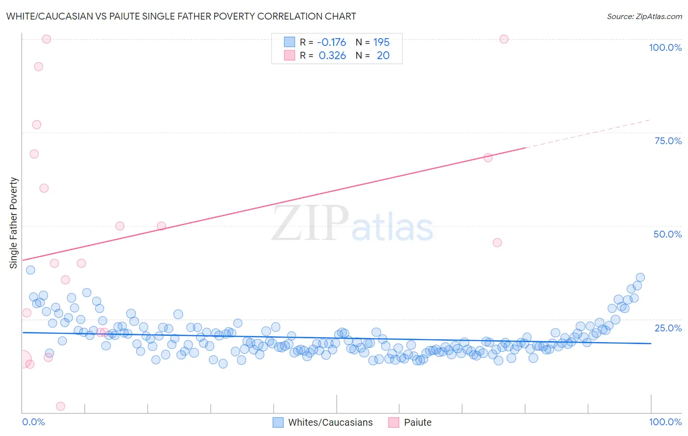 White/Caucasian vs Paiute Single Father Poverty