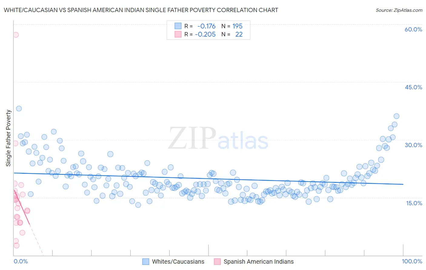 White/Caucasian vs Spanish American Indian Single Father Poverty