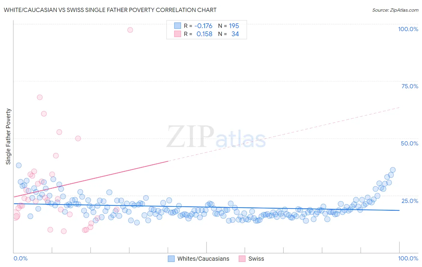 White/Caucasian vs Swiss Single Father Poverty