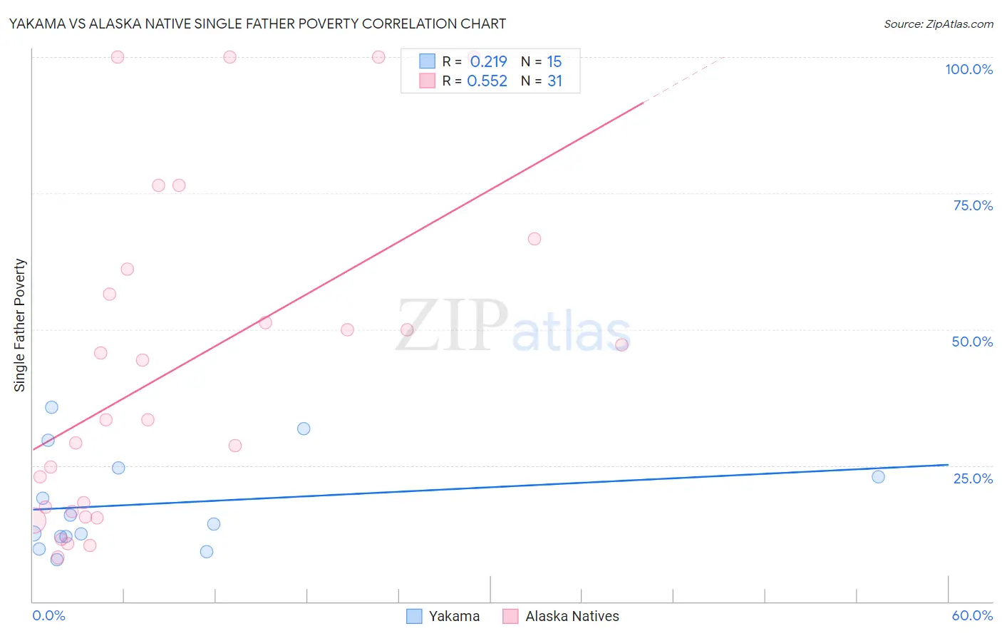 Yakama vs Alaska Native Single Father Poverty