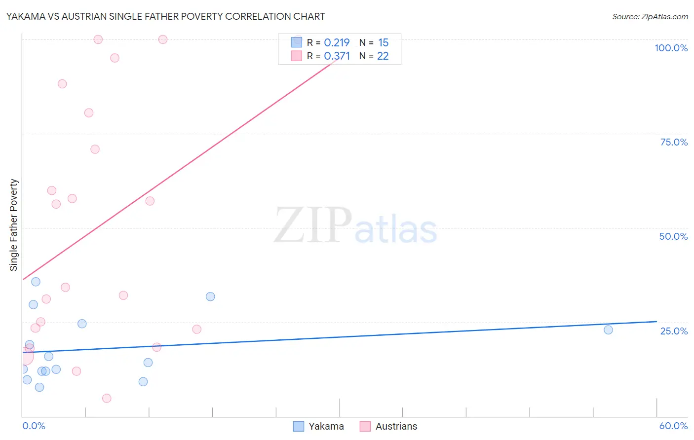 Yakama vs Austrian Single Father Poverty