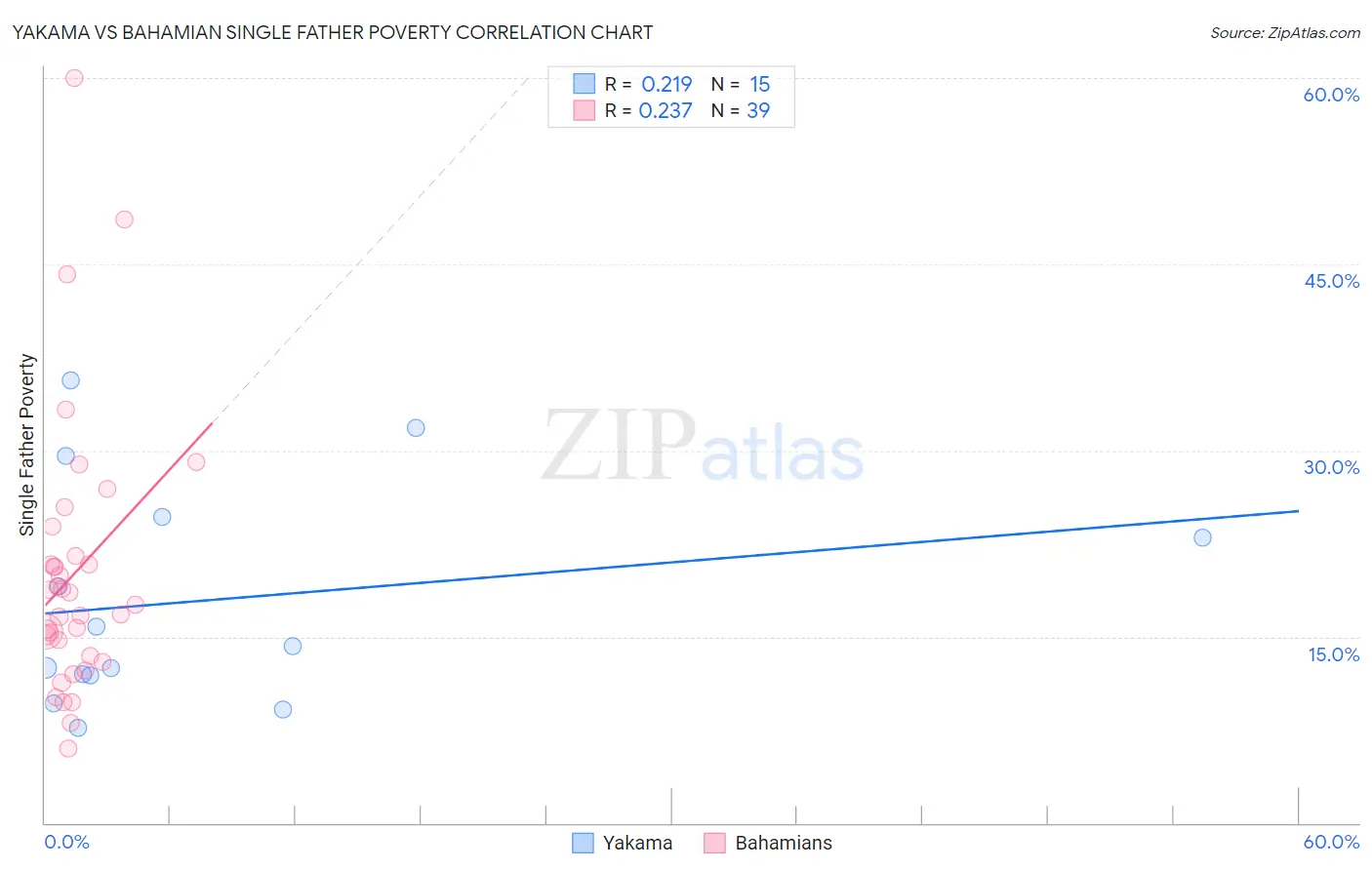 Yakama vs Bahamian Single Father Poverty