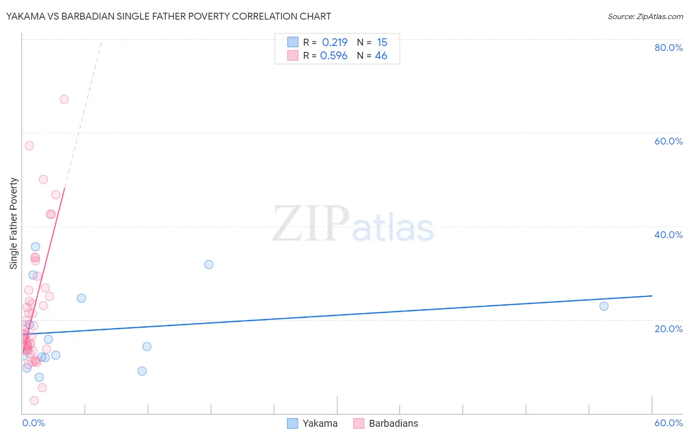 Yakama vs Barbadian Single Father Poverty