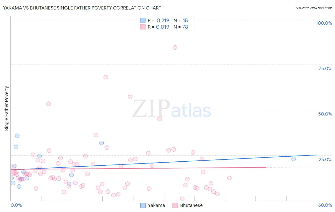 Yakama vs Bhutanese Single Father Poverty