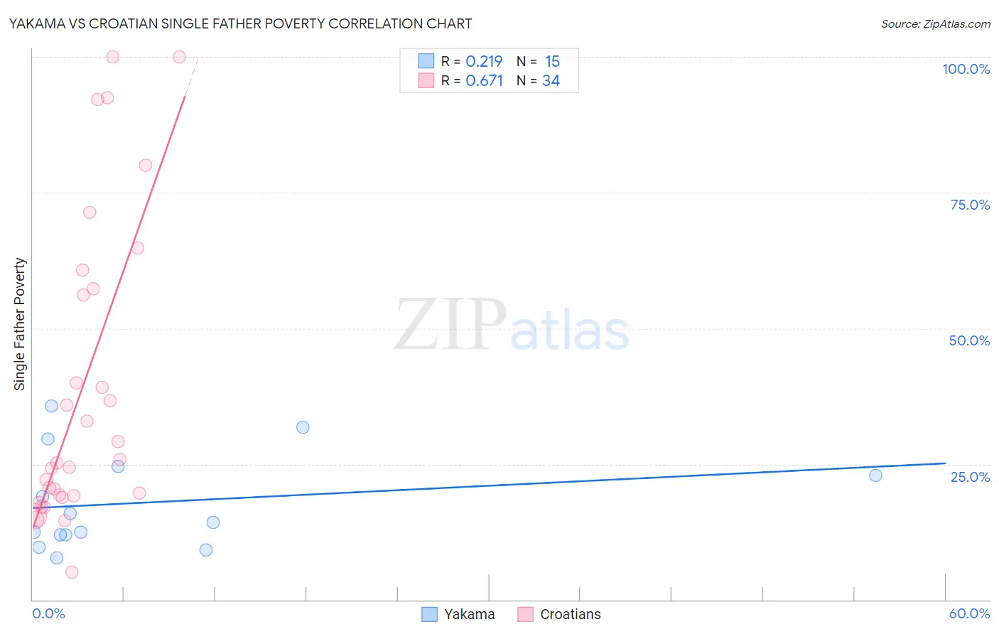 Yakama vs Croatian Single Father Poverty