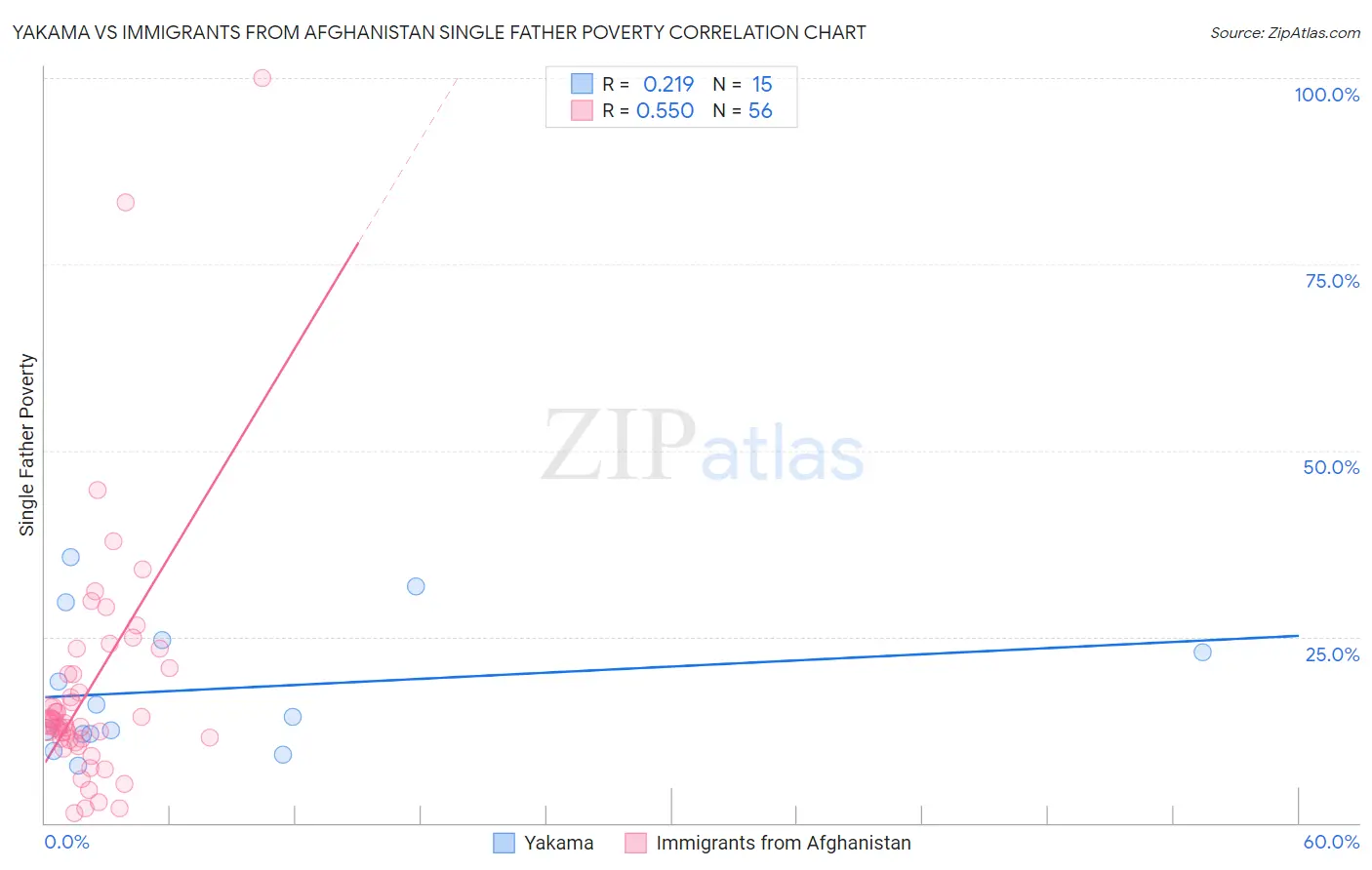 Yakama vs Immigrants from Afghanistan Single Father Poverty