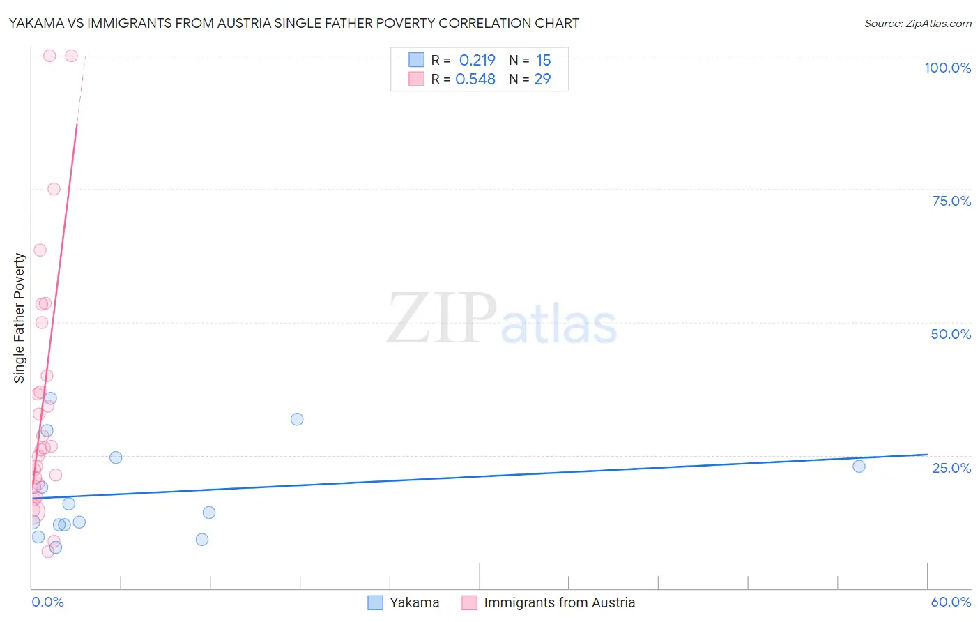 Yakama vs Immigrants from Austria Single Father Poverty