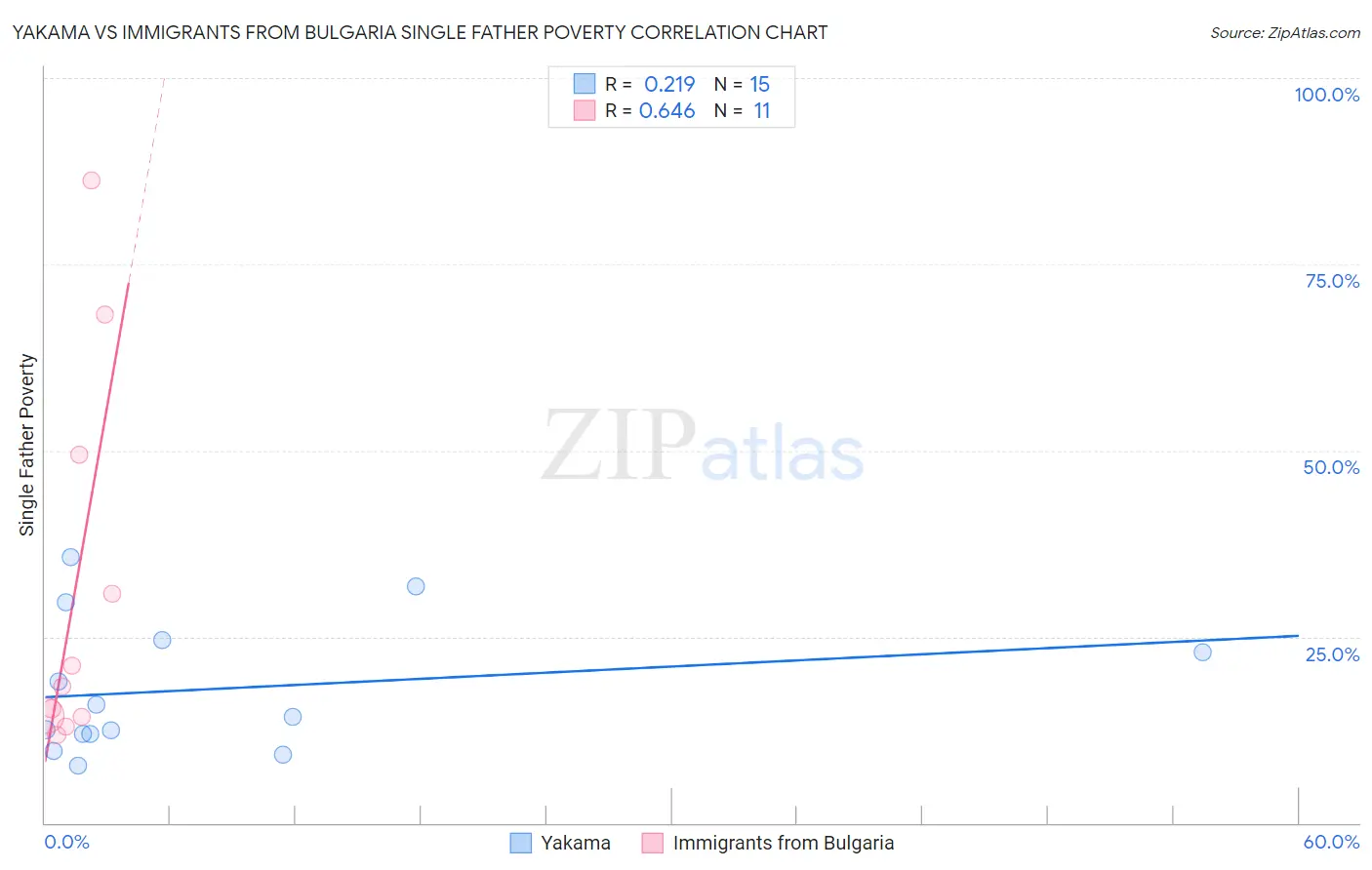 Yakama vs Immigrants from Bulgaria Single Father Poverty