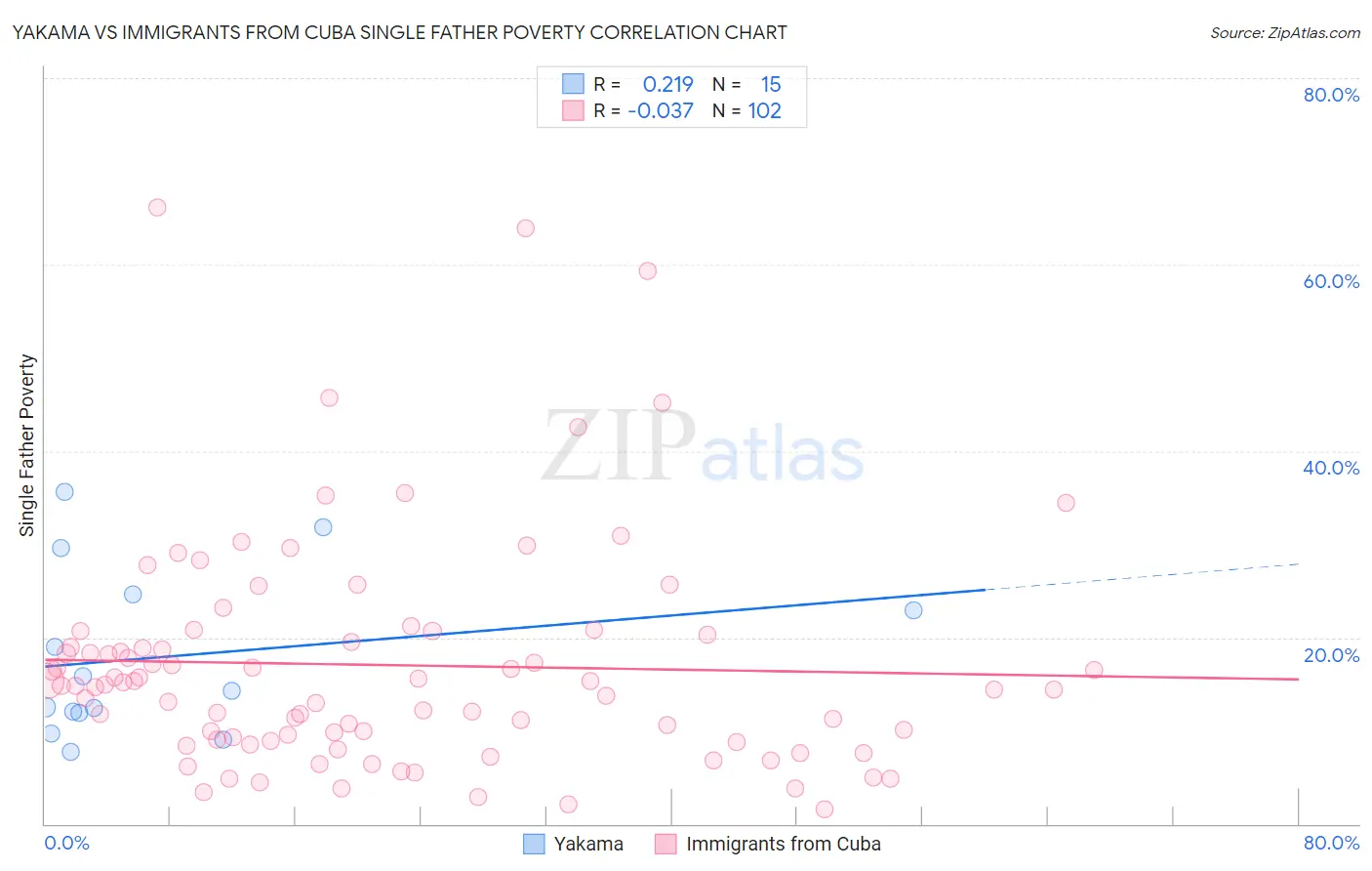 Yakama vs Immigrants from Cuba Single Father Poverty