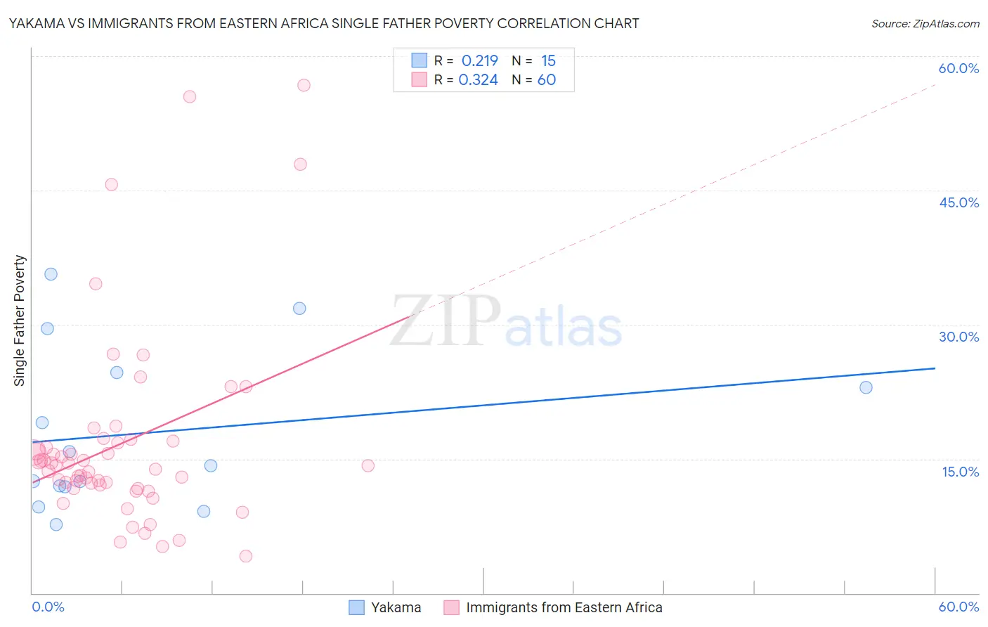 Yakama vs Immigrants from Eastern Africa Single Father Poverty