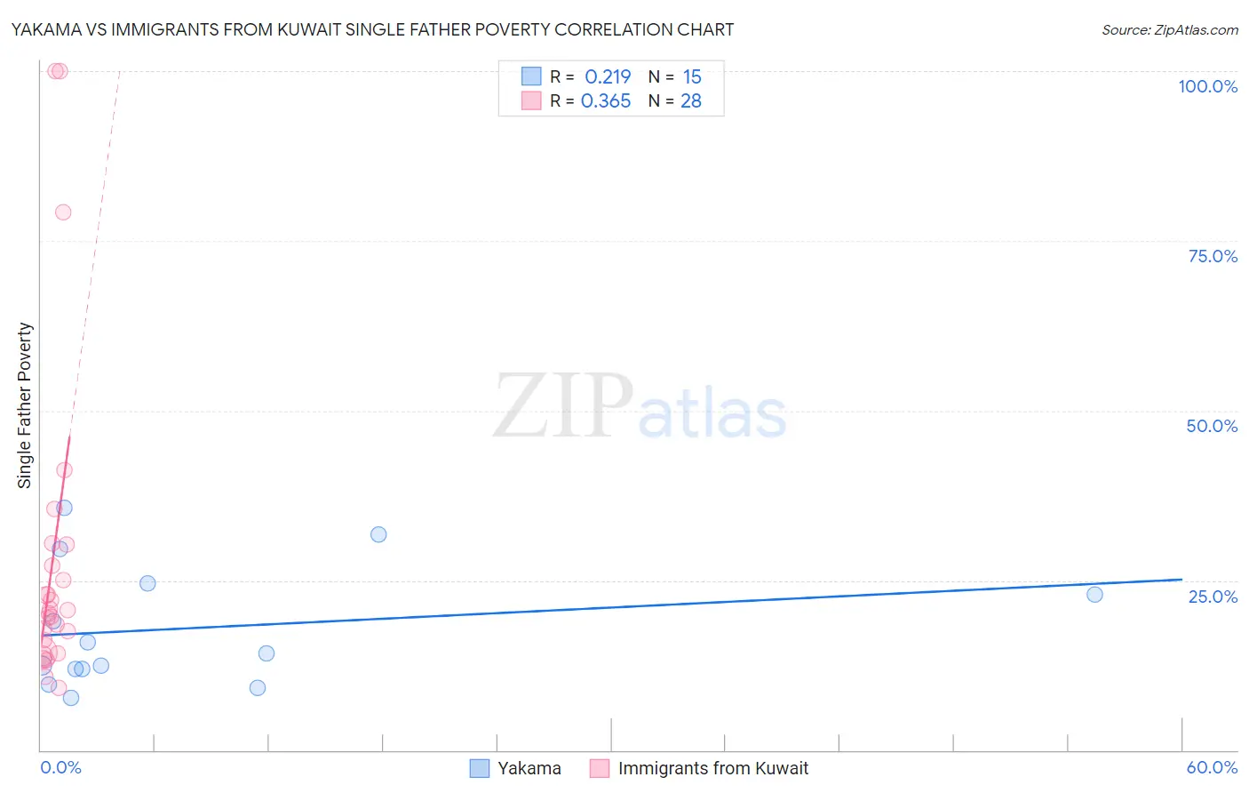 Yakama vs Immigrants from Kuwait Single Father Poverty