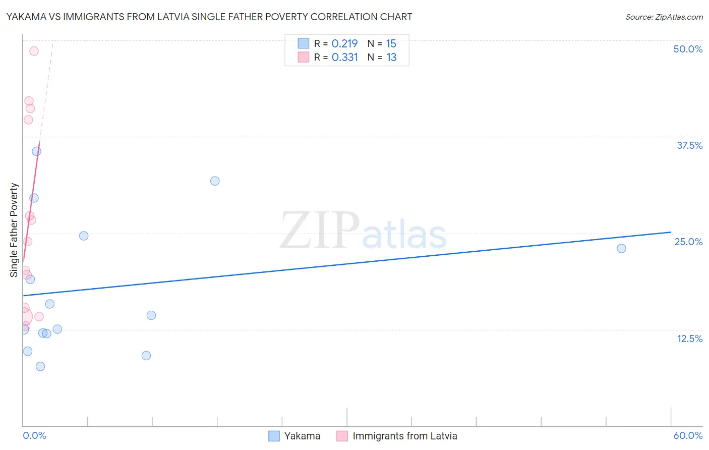 Yakama vs Immigrants from Latvia Single Father Poverty