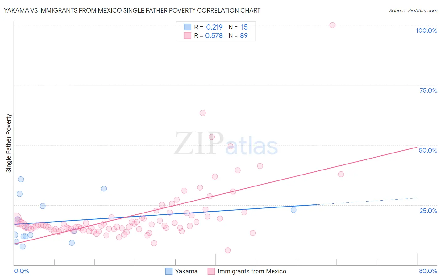 Yakama vs Immigrants from Mexico Single Father Poverty